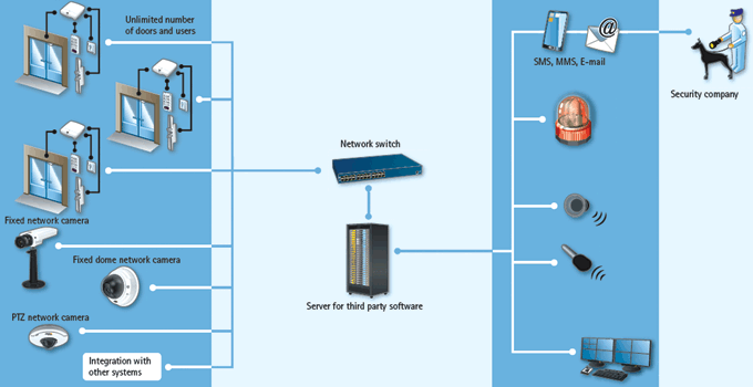 Figure 3. A schematic view of possible integrations between an access control system and a network video surveillance system and 
other IP-based third-party applications. Note that management functions can be distributed.